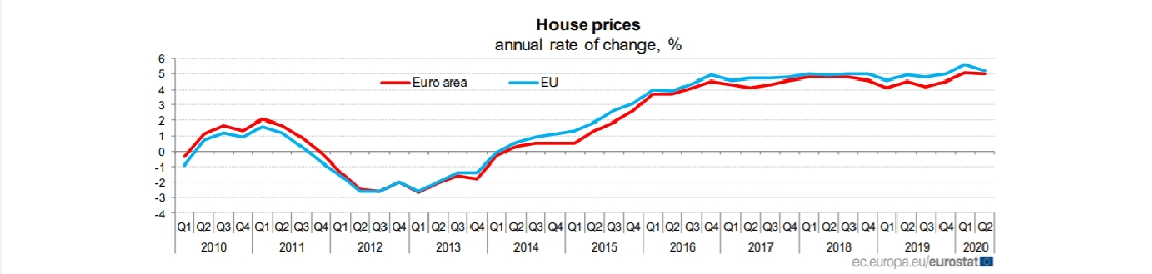House prices