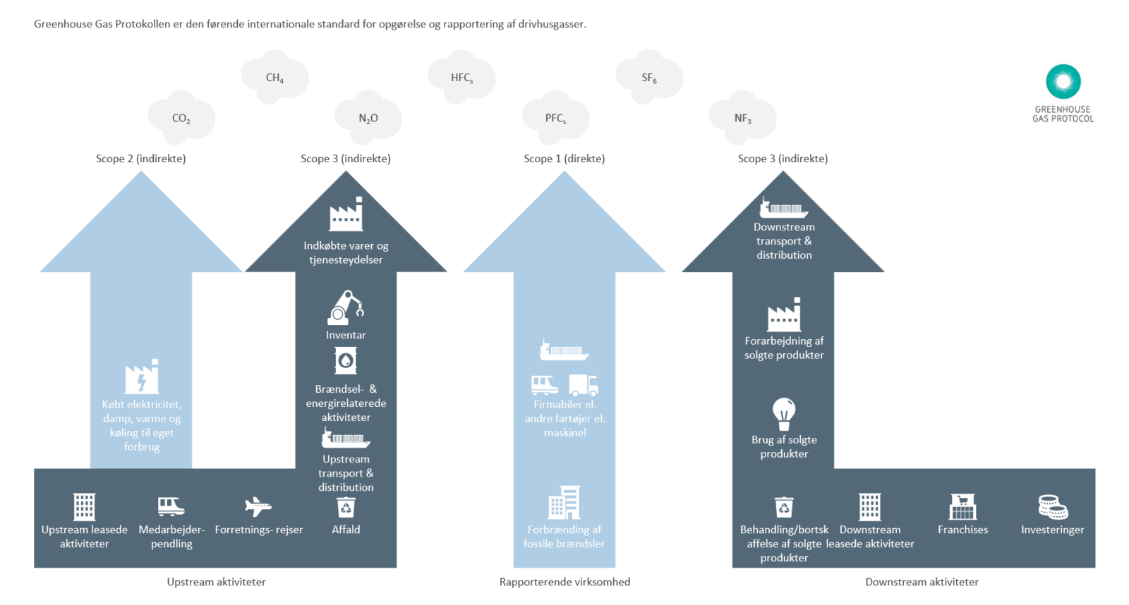 Illustration af MyHomes drivhusgasser efter Greenhouse Gas Protocols standarder