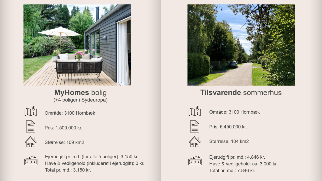 Hornbæk sommerhus sammenligning deleboligkoncept